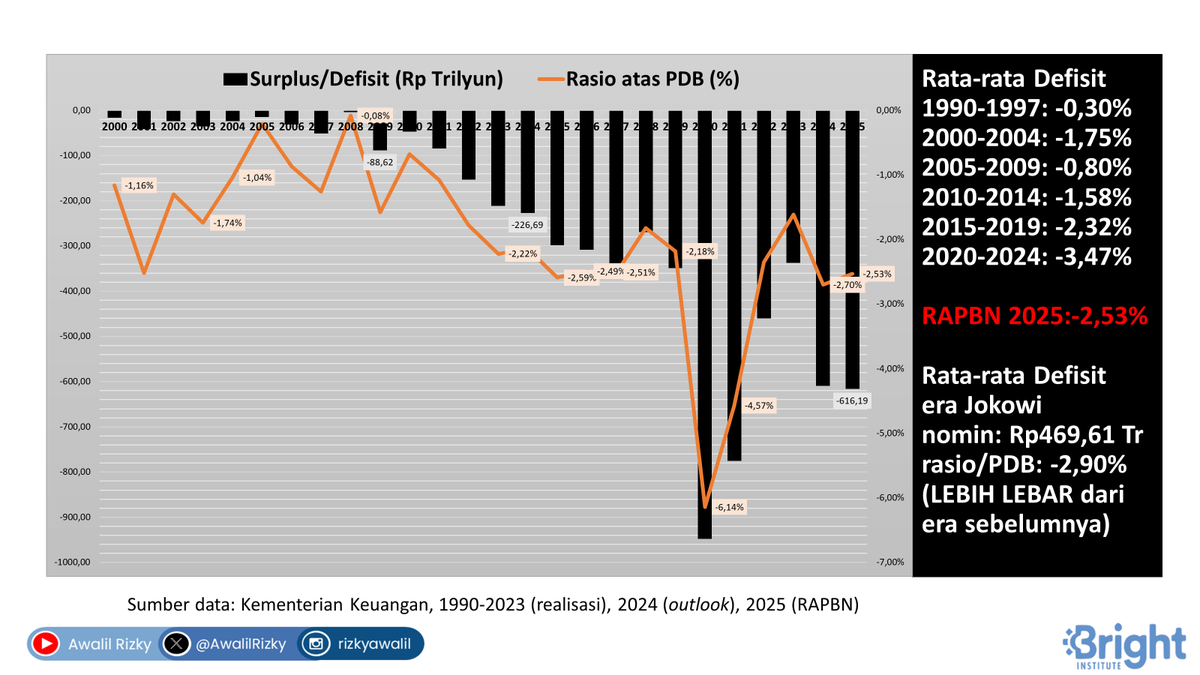 AwalilRizky's tweet photo. Laju kenaikan Belanja lebih cepat dari Pendapatan era 2000-2024, terutama era Jokowi (2015-2024). Defisit cenderung melebar secara nominal dan rasio atas PDB. Defisit rata-rata era Jokowi: Rp470 T (2,90%). RAPBN 2025 melanjutkan tren ini dengan rencana defisit Rp616 T (2,53%). https://t.co/UV3lAgCSQ9