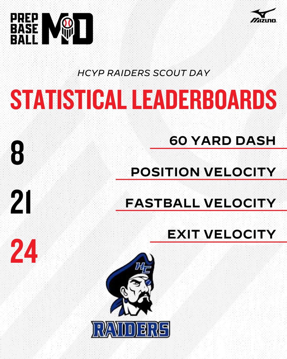 Prep Baseball Maryland (@prepbaseballmd) on Twitter photo 🔷 HCYP Scout Day 🔷
📊 Stat Release
Full stat release and categorical leaders from this year's HCYP #ScoutDay
🔗: loom.ly/HFqJcU8
<a href="/HCYP_Raiders/">HCYP Raiders</a> <a href="/coach_brendon/">Coach Brendon</a> @HcypBlue 🔷 HCYP Scout Day 🔷
📊 Stat Release
Full stat release and categorical leaders from this year's HCYP #ScoutDay
🔗: loom.ly/HFqJcU8
<a href="/HCYP_Raiders/">HCYP Raiders</a> <a href="/coach_brendon/">Coach Brendon</a> @HcypBlue