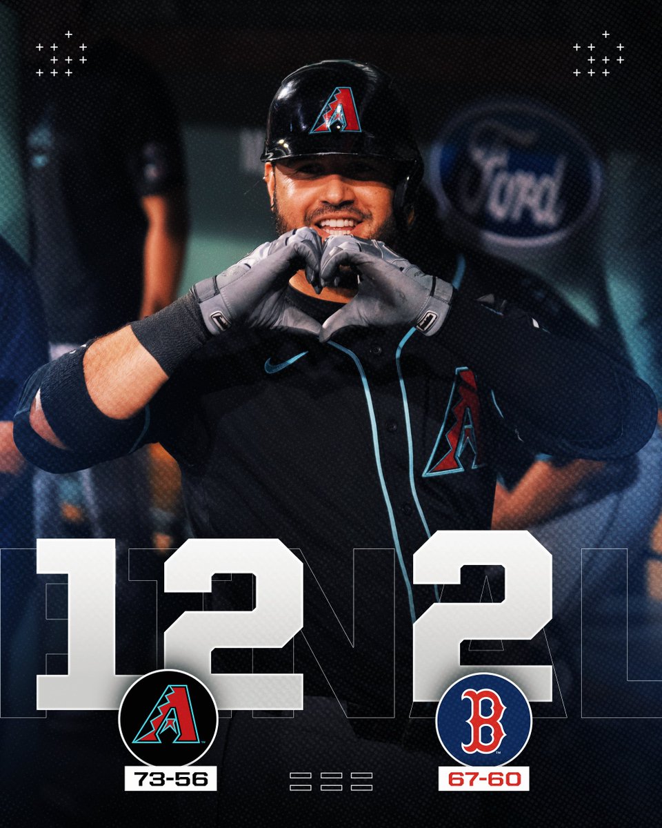 MLB's tweet image. The @Dbacks win their 4th straight and are now 17 games over .500 for the first time since 2017.