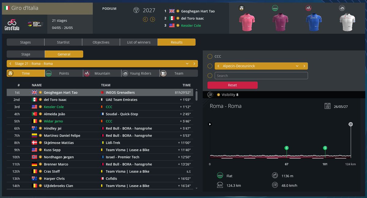 3rd in the Giro + a stage win is a great first grand tour for Cole Kessler.

Gonna call it a save after this season, I've won a monument, a few WT level one-weeks, and podiumed a grand tour so I've accomplished what I want to.

Finale is trying to win the Vuelta with Kessler.