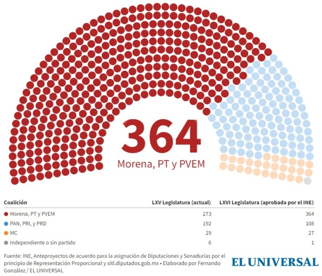 catrina_nortena's tweet image. #ULTIMAHORA 
🚨 ASÍ SE VE EL #PlanC 

NO le vayan a dar RT que le va a dar CHORRILLO a la fachiza todo el sexenio que viene.

A disfrutar lo votado...