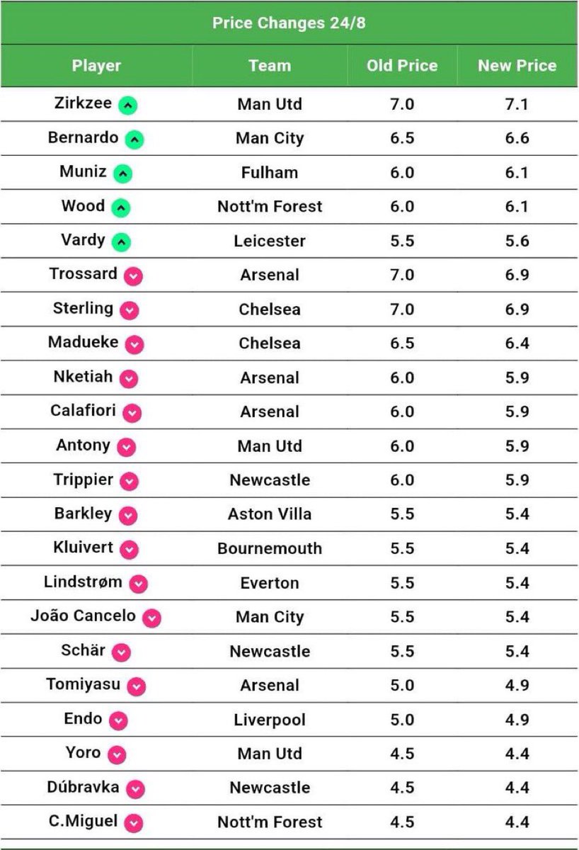 Price changes 👀 
<a href="/LiveFPLnet/">LiveFPL</a>