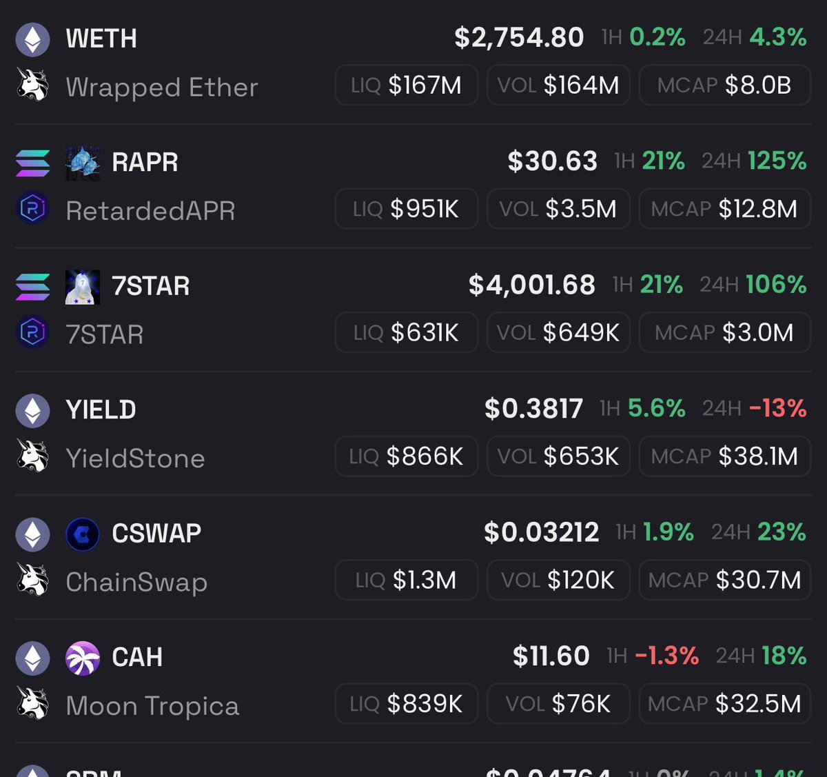 whalenjennings's tweet photo. LET THEM MFERS COOK 🧑‍🍳 🐂 

$CSWAP up to $30m 

$CAH up to $32m

$YIELD up to $38m

#7STAR and $RAPR up next on $SOL

ALL GOING SO MUCH HIGGGGGHER

@RetardedAPR @777stargold @moontropica @yieldstone @chainswaperc https://t.co/MjanCvQWTV