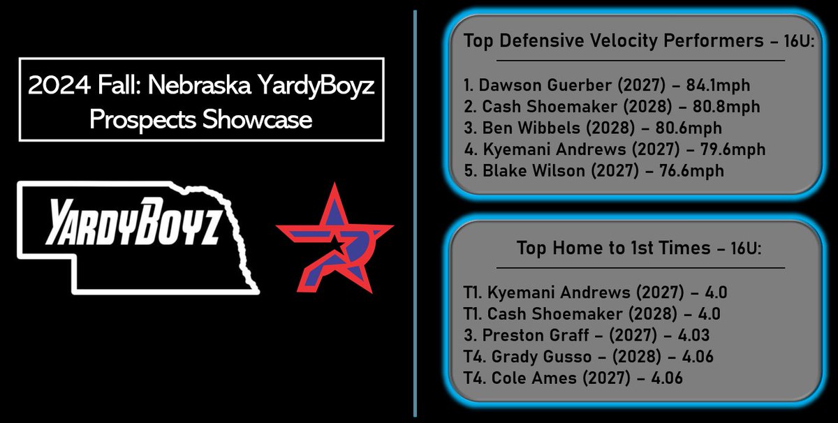 NE YardyBoyz - Prospects 16U (@yardyspects16u) on Twitter photo Check out our top performers from the 2024 Fall Showcase @ Southeast CC:
Def Velo 🔥:
1. <a href="/DawsonGuerber/">Dawson Guerber</a>
2. <a href="/Cashshoey34/">Cash</a>
3. <a href="/bwibb7/">Ben Wibbels</a>
4. <a href="/AndrewsKyemani/">Kyemani Andrews</a>
5. <a href="/Blake_Wilson_09/">Blake Wilson</a>
Home to 1st 💨:
1. <a href="/AndrewsKyemani/">Kyemani Andrews</a>
2. <a href="/Cashshoey34/">Cash</a>
3. <a href="/PrestonGraff09/">Preston Graff</a>
4. <a href="/GradyGusso/">Grady Gusso</a>
5. <a href="/Ames2_cole/">Cole</a> Check out our top performers from the 2024 Fall Showcase @ Southeast CC:
Def Velo 🔥:
1. <a href="/DawsonGuerber/">Dawson Guerber</a>
2. <a href="/Cashshoey34/">Cash</a>
3. <a href="/bwibb7/">Ben Wibbels</a>
4. <a href="/AndrewsKyemani/">Kyemani Andrews</a>
5. <a href="/Blake_Wilson_09/">Blake Wilson</a>
Home to 1st 💨:
1. <a href="/AndrewsKyemani/">Kyemani Andrews</a>
2. <a href="/Cashshoey34/">Cash</a>
3. <a href="/PrestonGraff09/">Preston Graff</a>
4. <a href="/GradyGusso/">Grady Gusso</a>
5. <a href="/Ames2_cole/">Cole</a>