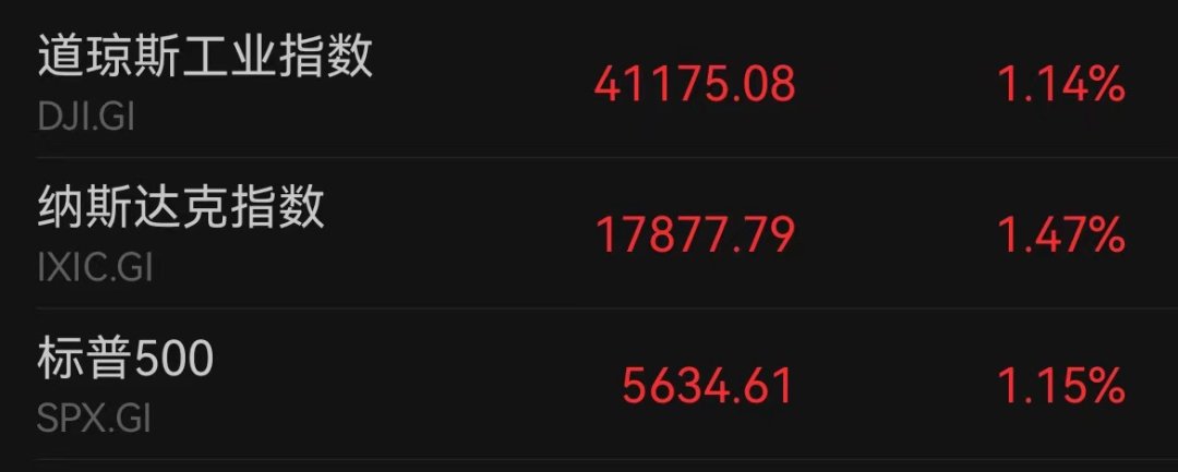 昨日美股三大股指集体收涨
截至收盘，道指涨1.14%，纳指涨1.47%，标普500指数涨1.15%。 
 要交易，来4E #4E
  #美股 #指数 #标普500 #纳指