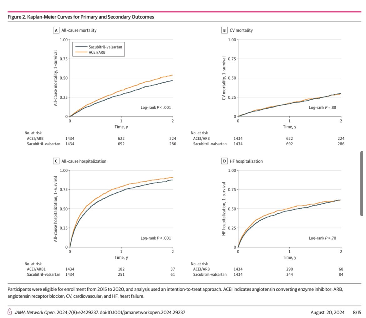 Paola Morejón Barragán (@paomorejon) on Twitter photo 📌Sacubitrilo-Valsartan en pacientes en hemodiálisis
💊👍✅
⬇️18% la mortalidad por todas las causas
⬇️14% hospitalizaciones por todas las causas
•Bien tolerado sin generar más hiperkalemia o hipotensión
🤔sin diferencia en mortalidad cardiovascular & hospitalizaciones por 📌Sacubitrilo-Valsartan en pacientes en hemodiálisis
💊👍✅
⬇️18% la mortalidad por todas las causas
⬇️14% hospitalizaciones por todas las causas
•Bien tolerado sin generar más hiperkalemia o hipotensión
🤔sin diferencia en mortalidad cardiovascular & hospitalizaciones por