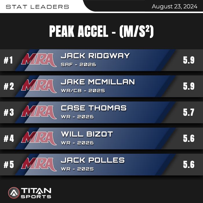 George Adams (@coach_gadams) on Twitter photo Big win tonight 63-10
<a href="/BarrBiggs/">Barr Biggs</a> with the Top Speed (20.81mph)
<a href="/Jack_ridgway21/">Jack Ridgway</a> Top Accel (5.9 m/sยฒ) Big win tonight 63-10
<a href="/BarrBiggs/">Barr Biggs</a> with the Top Speed (20.81mph)
<a href="/Jack_ridgway21/">Jack Ridgway</a> Top Accel (5.9 m/sยฒ)