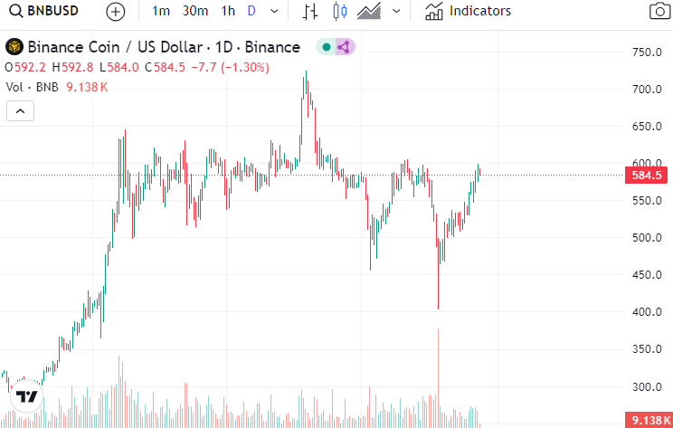Binance Coin currently traded at $584.60 price, we update this information in real time. Over the past 24 hours it changed from $582.44 to $584.60. Currently Binance Coin is ranked as #4 in our chart. The total supply of Binance Coin is 148,930,232.00