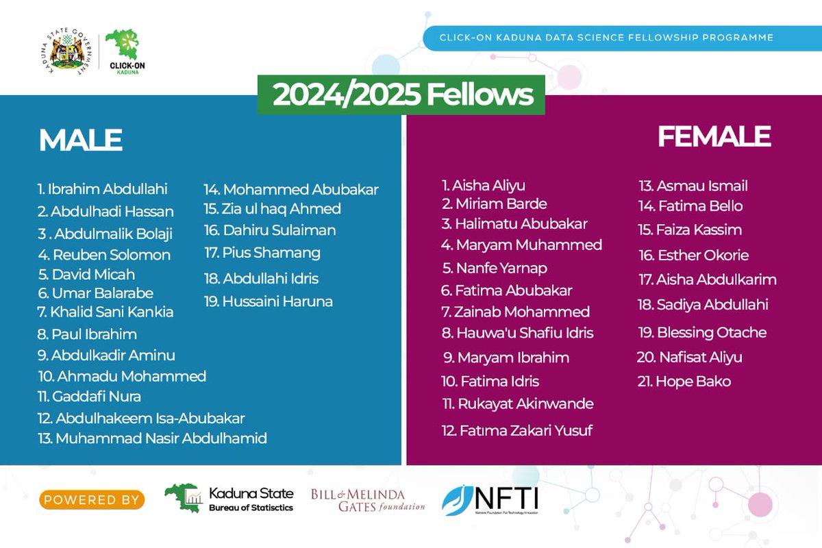 KDBStatisticsNG's tweet image. It is with great delight that we announce the 2024/2025 Click-On Kaduna Data Science Fellowship Programme Cohort.

Congratulations to all 40 Fellows, and welcome onboard!
#ClickOnKadunaDSFP #DataScience