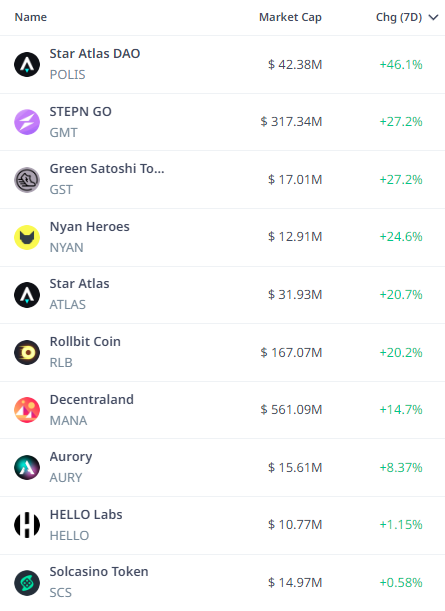 solana_focus's tweet photo. Top 10 GameFi Tokens on Solana with the Highest Gains in the Last 7D 🔥

$POLIS: +46%
$GMT: +27%
$GST: +27%
$NYAN: +24.6%
$ATLAS: +20.7%
$RLB: +20.2%
$MANA: +14.7%
$AURY: +8.4%
$HELLO: +1.2%
$SCS: +0.6%

Did your favorite make the list? 👀

#Solana #GameFi https://t.co/ZwICwqe07Q