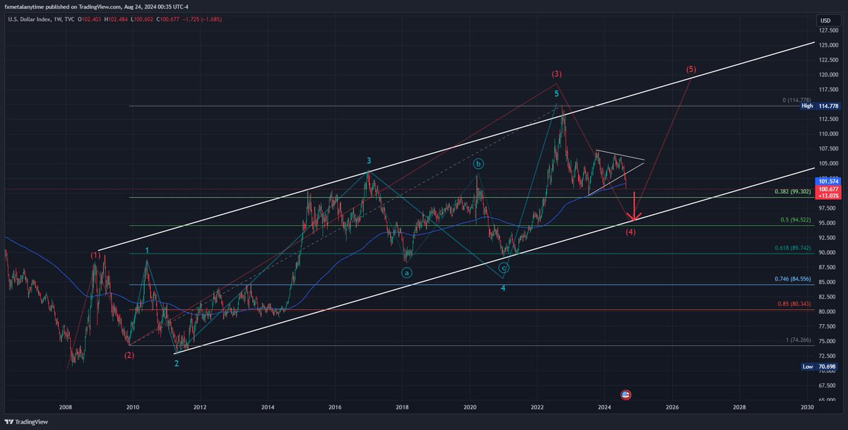 $DXY every single stock market crash beginning  1987, 1998, 1999, 2000, 2001, 2002, 2007,2008, 2010, 2011, 2014, 2015, 2018,2020, 2022 were all preceded by U.S. Dollar selloff, specifically against japanese yen as foreign investor begin to deleverage from yen carry trade