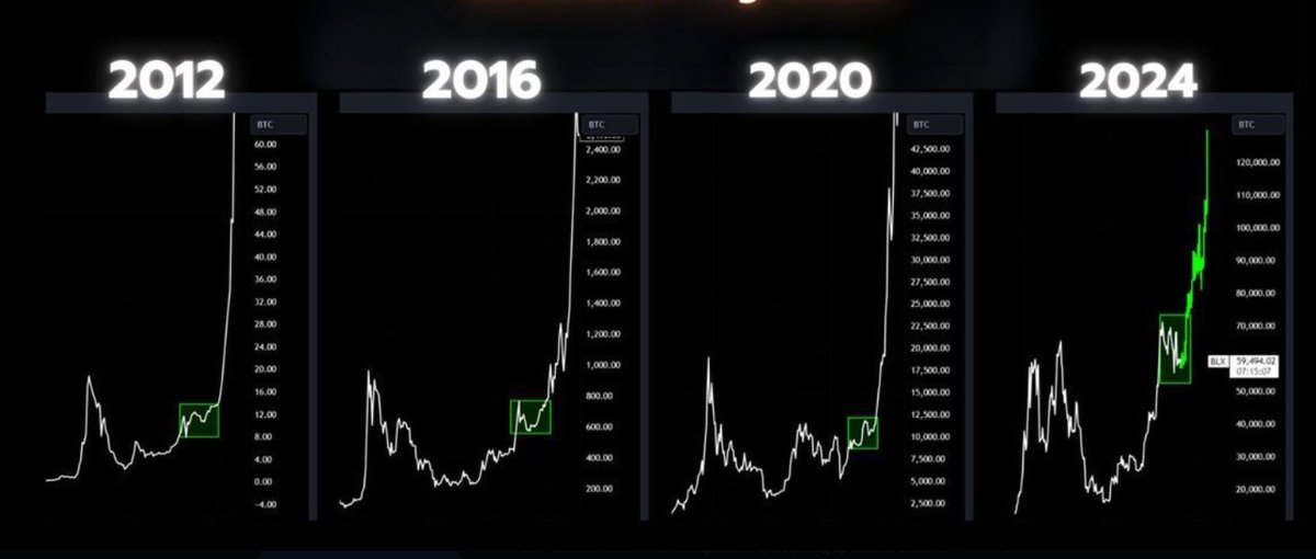 GoldbitExchange's tweet photo. #btc history will repeat again and again ...
#cryptocurrency #cryptocurrency #CryptoIndex #BTCUSDT #BTC https://t.co/jxyUBFtToi