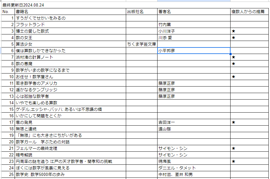 asunokibou's tweet photo. 【算数・数学の本で読書感想文の題材として活用できそうな本まとめ】
皆様情報ありがとうございました！細かい精査はできていませんが、まとめました！
リンク先でも定期的に更新したいと思っています！
https://t.co/9QBS5Q5I9E
（画像だけ送ってくれた方の情報の反映も追って…） https://t.co/scXV8OScso