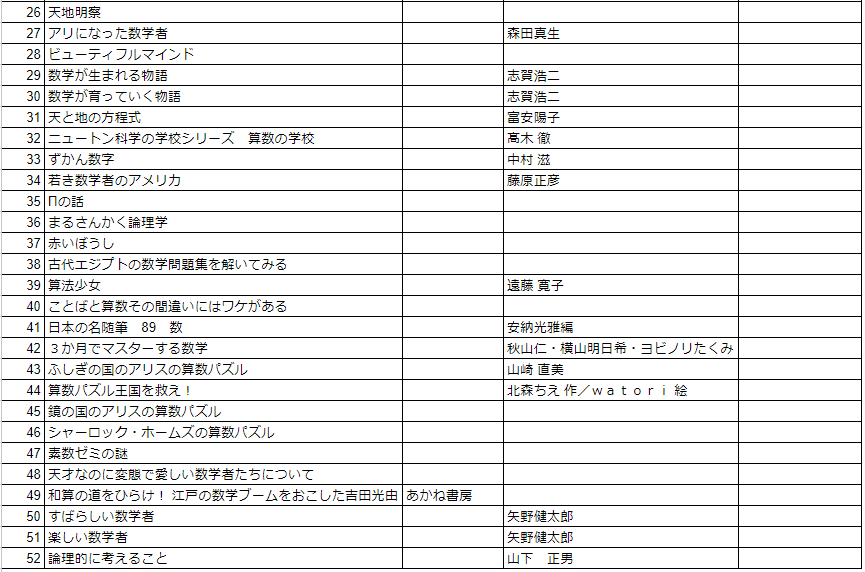 asunokibou's tweet photo. 【算数・数学の本で読書感想文の題材として活用できそうな本まとめ】
皆様情報ありがとうございました！細かい精査はできていませんが、まとめました！
リンク先でも定期的に更新したいと思っています！
https://t.co/9QBS5Q5I9E
（画像だけ送ってくれた方の情報の反映も追って…） https://t.co/scXV8OScso