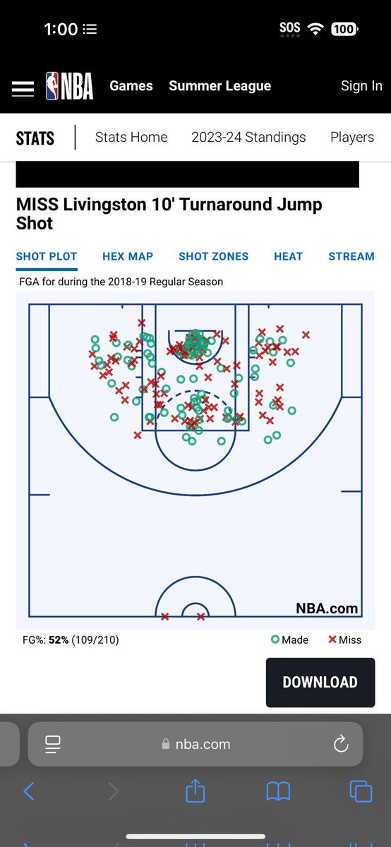 😂😂😂But how do people belive this? He missed several shots.. Least to do is fact check this.. Google is free, so are NBA stats..😂 nba.com/stats/events?C…