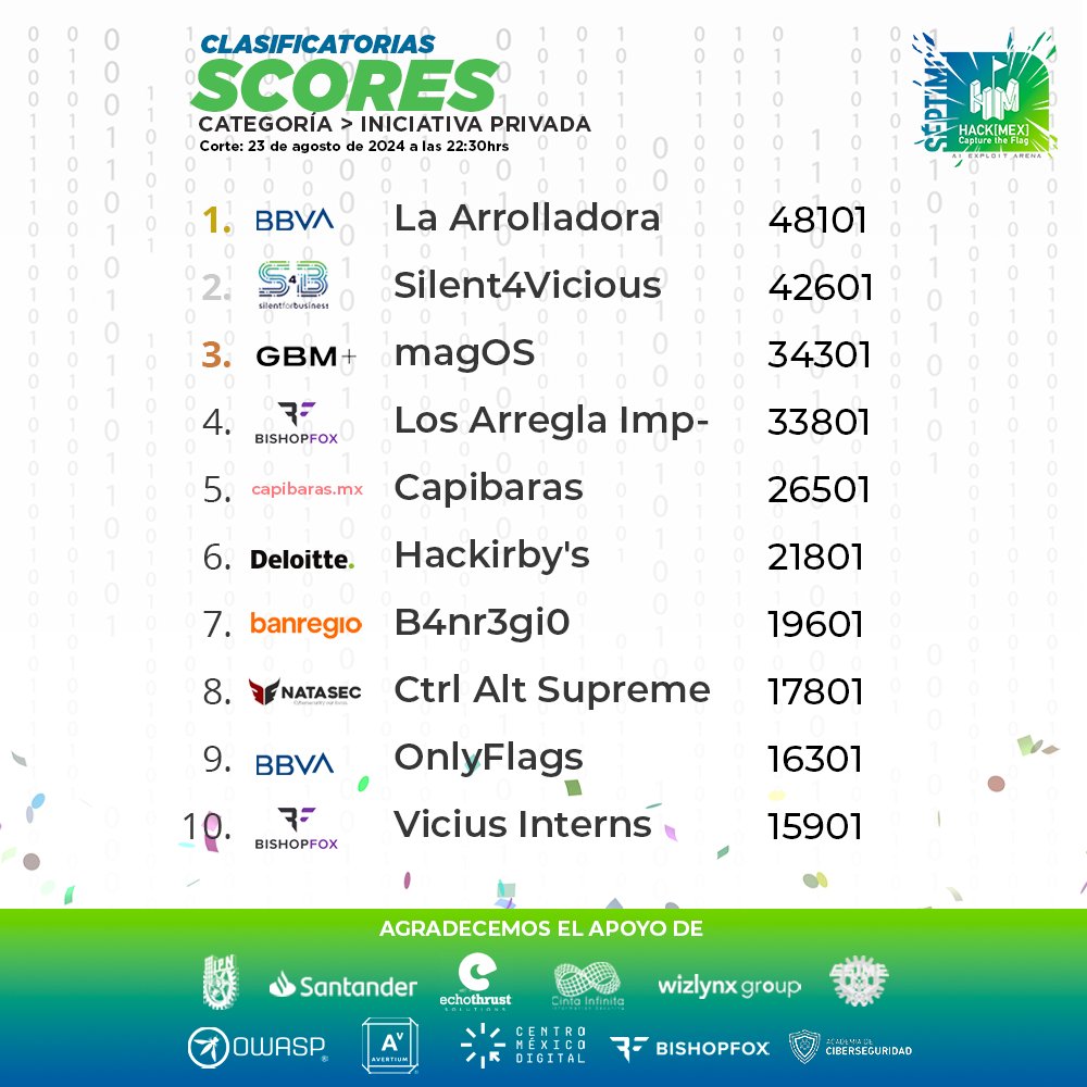 ¡Así van los scores en las primeras horas de juego! ¡Aún no hay nada definido! ¿Quienes son sus favoritos?