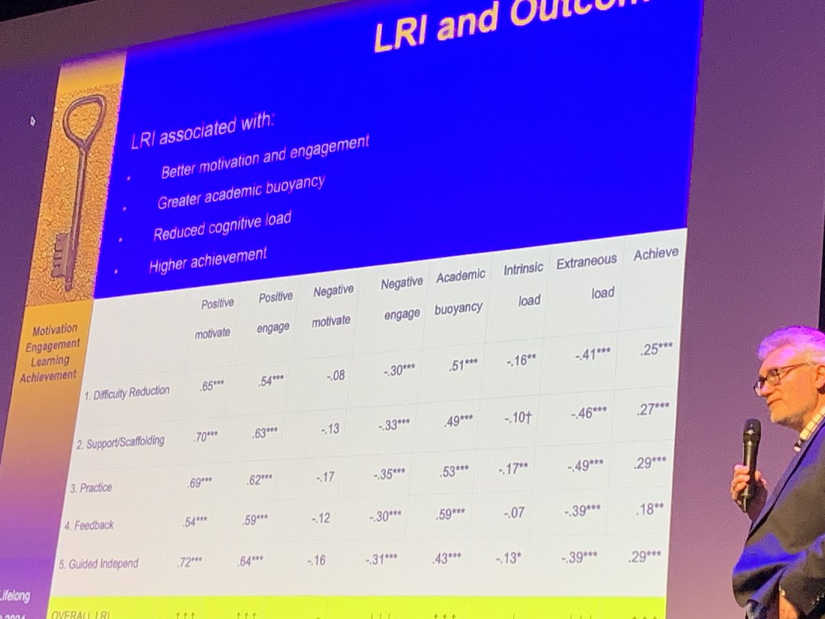 @researchEDNewy <a href="/UNSW/">UNSW</a> Load reduction Instruction -> significant  uplift:
Better motivation and engagement
Higher achievement
Greater academic buoyancy