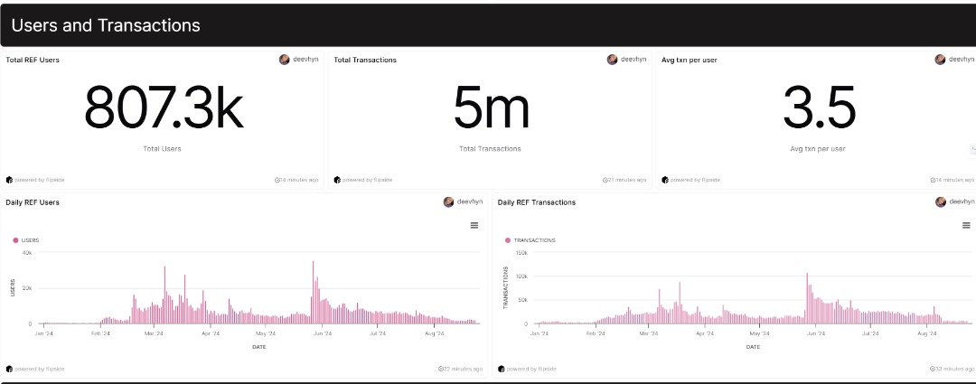 deevhyno's tweet photo. It's been an amazing year for @finance_ref so far with a total of: 

- 807.3k users
- 5m txns, and
- $619.7m total volume swapped

More insights 👇 https://t.co/CRcCQnMZn5