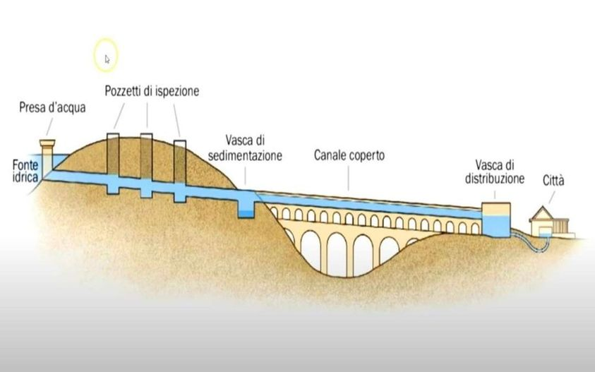 pierpi13's tweet photo. Gli acquedotti erano i giganti dell'ingegneria romana, così grandi e imponenti che si pensava fossero opera di creature mitologiche invece che degli uomini.
Lasciatemi svelare alcuni segreti dietro queste incredibili opere d'arte ingegneristiche.
Incominciando sempre da una sorgente, i Romani erano maestri nell'individuare la fonte idrica più salubre, attraverso assaggi, esami e sperimentazioni. Tutto era rivolto a garantire il miglior approvvigionamento possibile.
La formulazione della pendenza era fondamentale. Senza l'aiuto delle pompe, potevano solo sfruttare la forza di gravità. Questo significava che la fonte doveva sempre essere posizionata più in alto della sua destinazione. E così nasceva l'acquedotto, con un'inclinazione media ideale del 2 per mille.
Iconici del paesaggio romano, gli archi permettevano agli acquedotti di superare valli e montagne, mantenendo la pendenza calcolata. Una struttura resistente, facile da realizzare e incredibilmente efficace nel distribuire il peso.
Per una pulizia dell'acqua impeccabile, venivano utilizzate vasche di sedimentazione lungo il percorso. Queste erano strategiche per raccogliere materiale sospeso come fango, polvere e foglie.
Quando il percorso dell'acqua incontrava delle sfide apparentemente insuperabili, come valli profonde, veniva sfruttata la tecnica del sifone invertito. Un sistema ingegnoso che sfrutta il peso dell'acqua per farla risalire contro la forza di gravità, permettendo alla magia dell'ingegneria romana di continuare ininterrotta.
Grazie a questi capolavori di ingegneria, Roma, alla fine del III secolo, disponeva di 11 acquedotti funzionanti. Mentre l'enormità di acqua trasportata dagli acquedotti romani non fu superata fino al Novecento, quando prese l'acqua al balzo... New York 
Il passato ci ha consegnato dei regali stupefacenti, e gli acquedotti romani sono uno di questi. Un capolavoro di ingegneria antica e un esempio del genio ingegneristico dell'antica Roma.