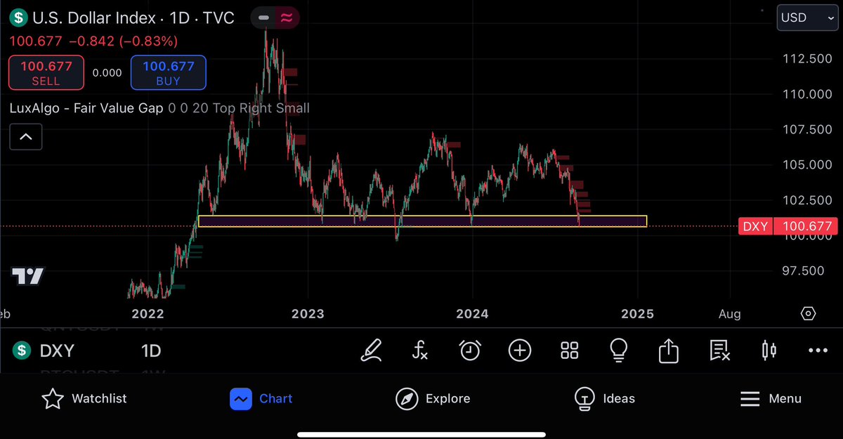 SebasP49474734's tweet photo. $DXY is losing support and will continue its downward spiral imo… rate cuts will send it a lot lower! Act accordingly for this is a bullish sign!
#QNT #Overledger #BTC #ETH #RNDR #HEDERA #Crypto #interoperability #blockchain #TA #binance #CZ #ethereum #MNW #triaslab #scalability #security #reliability #HBAR