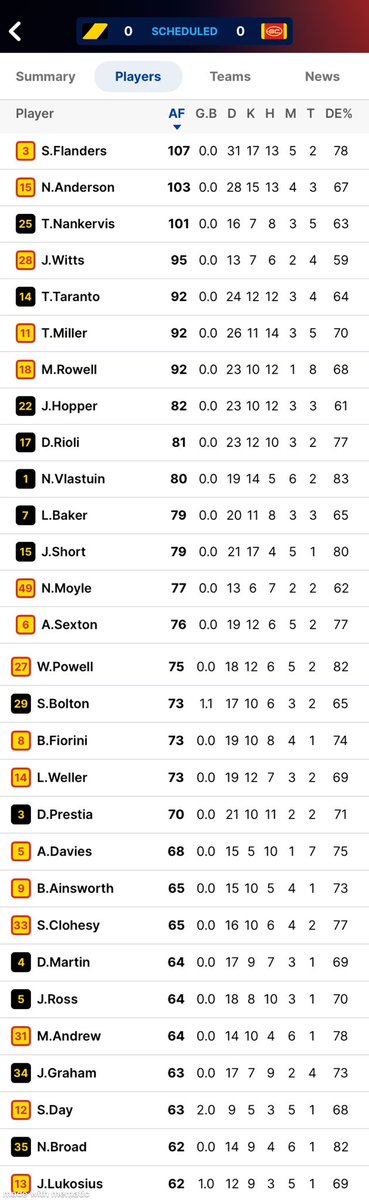 p_terg's tweet image. T-15min@MCG
@Richmond_FC 0.0 (0)
@GoldCoastSUNS 0.0 (0)
#AFL #Round23 #AFLRound24🏉 #AFLTigersSuns #GoTiges🐯 #GoldCoast☀️