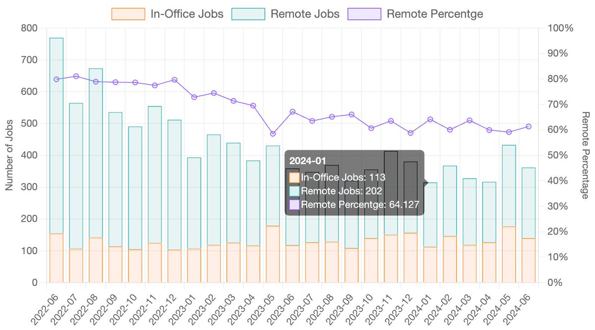 LangChain's tweet photo. 📊 Insights from 10k+ "Ask HN: Who Is Hiring" Comments

By structuring over 10k HN comments with GPT-4o and LangChain, Tamer C uncovers job market trends! 

How areremote work, visa sponsorship, and tech stacks like PostgreSQL and React evolving?

https://t.co/xCHG0s5v5y https://t.co/l7ewkXncu7