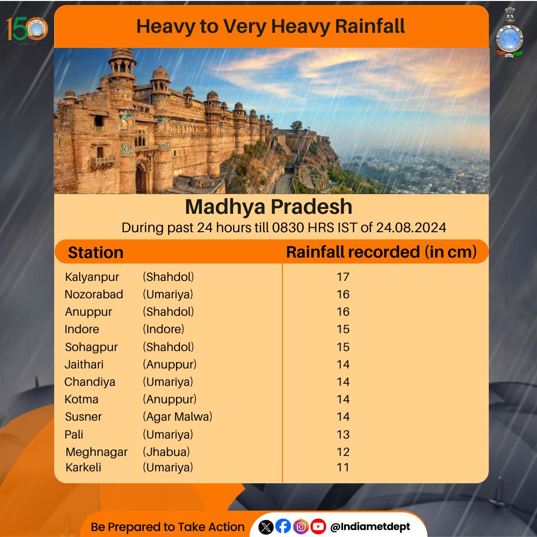 Heavy to Very Heavy Rainfall During past 24 hours till 0830 HRS IST of 24.08.2024 (in cm)

#madhyapradeshweather #WeatherForecast #weatherupdate #IMDWeatherUpdate

<a href="/moesgoi/">MoES GoI</a> <a href="/ndmaindia/">NDMA India | राष्ट्रीय आपदा प्रबंधन प्राधिकरण 🇮🇳</a> <a href="/airnewsalerts/">All India Radio News</a>
<a href="/DDNewslive/">DD News</a> <a href="/mpsdma/">MP SDMA</a> <a href="/BhopalMausam/">Mausam Bhopal</a>