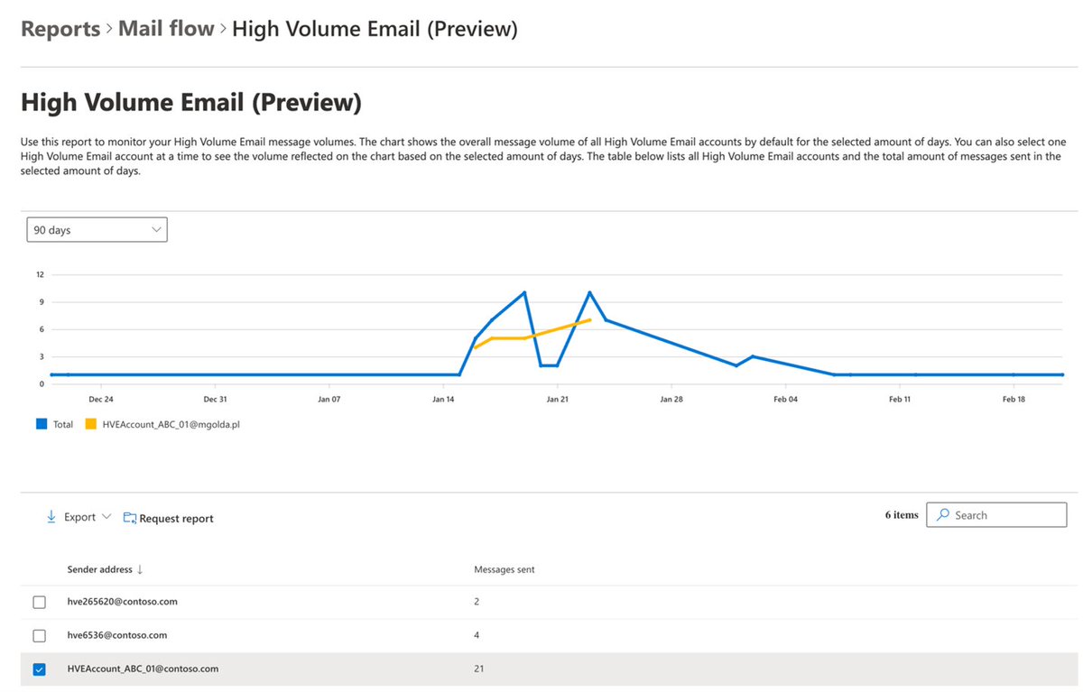 vignesh_mudliar's tweet image. 🚀 High Volume Email (HVE) in Microsoft 365🚀
Learn how to set it up, monitor usage, and boost your email capabilities.
Check out my latest blog for all the details! 
lnkd.in/dpPRaWz4
#Microsoft365 #Office365 #Email #Productivity #ExchangeOnline
