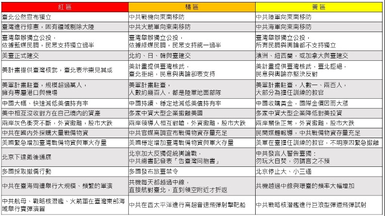 《阿共打來這麼辦》一书预设了中共可能发动对台战争的开战征候。红线是中共单方面画的，但是台湾不应该自己给自己设红线。乌克兰是踩了什么红线才招致俄国侵略？中国决定入侵台湾并不以台湾是否踩到红线为准，而在于其自身是否已经具备寻求速战速胜的动机和条件（当然，同样也可能出现俄国式误判）。 https://t.co/IMyPcmkpp6