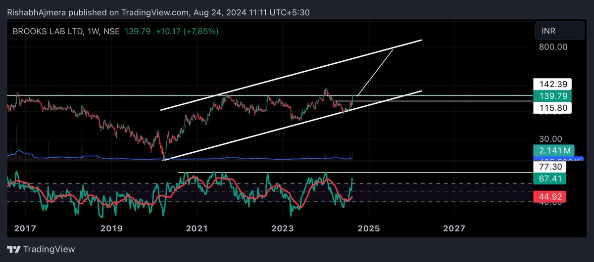 Rishabhh005's tweet photo. #BROOKSLAB
BROOKS LABORATORIES LTD
Inverted Head & Shoulder Pattern in Making
Breakout Above 143โน
Target = 220โน-280โน-370โน-700โน
#Morepen #Morepenlab https://t.co/rECN6TvqiN