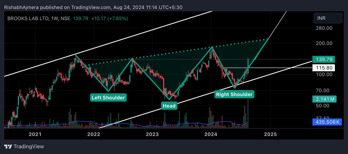 Rishabhh005's tweet photo. #BROOKSLAB
BROOKS LABORATORIES LTD
Inverted Head & Shoulder Pattern in Making
Breakout Above 143โน
Target = 220โน-280โน-370โน-700โน
#Morepen #Morepenlab https://t.co/rECN6TvqiN
