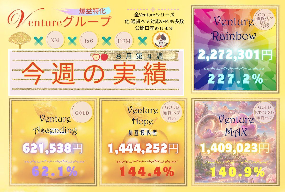 人気ゴールドEA　ventureシリーズ
8月第4週の結果🌟

🌟Venture Rainbow　＋2,272,301円　227.2 %

🌟Venture MAX　＋1,409,023円　140.9 %

🌟Venture Acsending　＋621,538円　62.1 %

Venture Hope
🌟利益特化型　＋1,444,252円　144.4 %

⬇️オープンチャット
x.gd/iAEGd