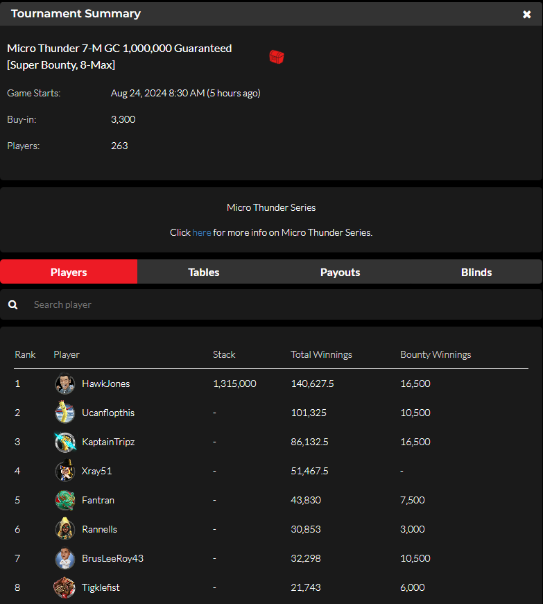 official_glp's tweet photo. Micro Thunder VIII [8-MAX, DEEP] August 23 Results (GOLD COIN) #MICROTHUNDER #GLOBALPOKER ⛈️🏆 

https://t.co/YdeExLDoOm https://t.co/5cN3IYYmfC