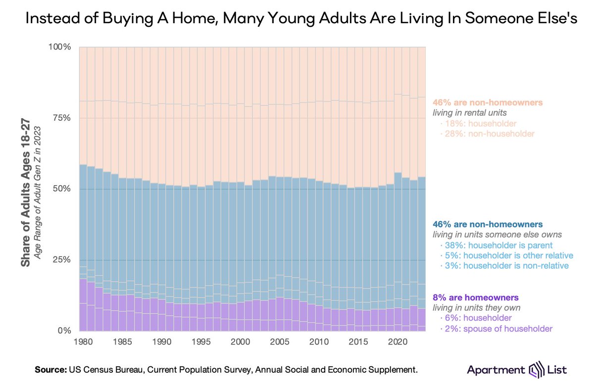 robnock_'s tweet photo. @JosephPolitano @john_voorheis Yep, and in 2023 nearly half of adult Gen Zers were living in someone else's owned home. https://t.co/sVIB7Q5UHr