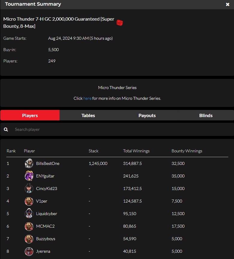 official_glp's tweet photo. Micro Thunder VIII [8-MAX, DEEP] August 23 Results (GOLD COIN) #MICROTHUNDER #GLOBALPOKER ⛈️🏆 

https://t.co/YdeExLDoOm https://t.co/5cN3IYYmfC