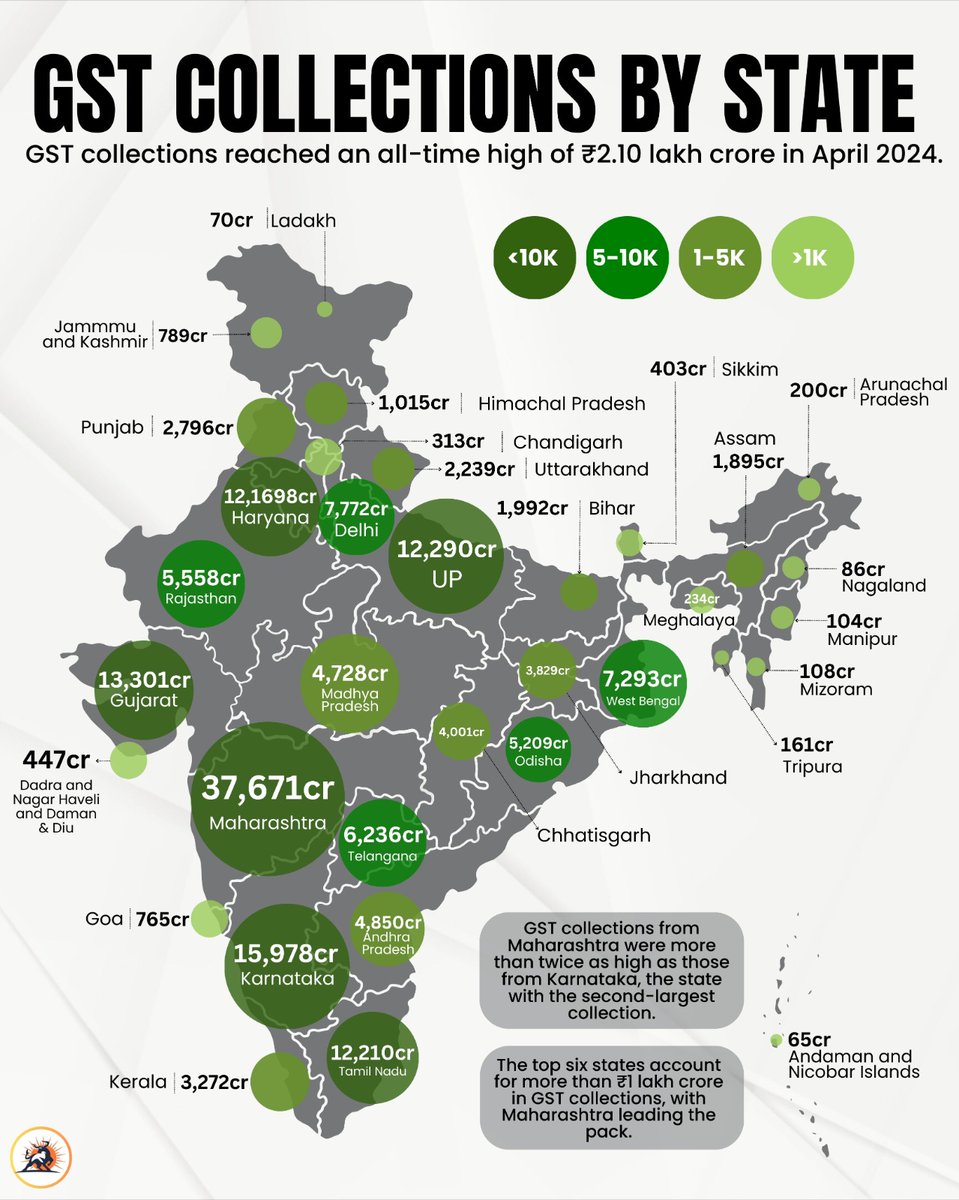 SaffronBull_MT's tweet photo. Breaking records and setting new highs! 📈✨ GST collections soared to an all-time peak of ₹2.10 lakh crore in April 2024. 🌟 #EconomicMilestone #GSTSuccess #RecordBreaking https://t.co/g3CPDda78T