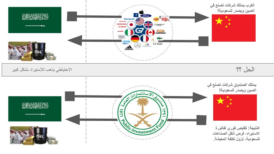 OECArabia's tweet photo. الأهداف المهمة للتحول الاقتصادي السعودي ضمن 2030:

1- رفع نسبة الصادرات غير النفطية من 16% إلى 50% 
(من إجمالي الناتج المحلي غير النفطي) - أهم هدف!
✳️الحالة : 24% (يفترض 36%)  

2- رفع إيرادات الحكومة غير النفطية من 163 مليار إلى 1 تريلون   
✳️الحالة : 500 مليار ريال

3- رفع قيمة أصول صندوق الاستثمارات إلى 10 تريليون ريال
✳️الحالة : 3.5 تريليون (ارتفاع كبير نتيجة نقل اسهم ارامكو)

4- خفض نسبة البطالة من 11.6% إلى 7%
✳️الحالة : نسبة 7.7%

5- ارتفاع مركز الاقتصاد السعودي من 19 إلى المرتبة 15
✳️الحالة : مركز متقلب (17~18~19)

6- أحد المراكز 10 الأولى في مؤشر التنافسية العالمي من 25
✳️الحالة : مركز 16

-----------------------------------------
هناك شيء مهم ولكن لا اجده في الرؤية : الصادرات غير النفطية إلى الواردات حاليا هي 37% والأفضل تصل قريب الـ100% ليكون النفط غير مؤثر.