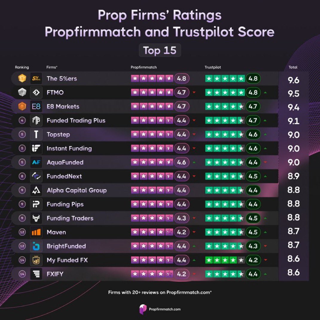 itx_Baiita's tweet photo. Another remarkable milestone of success from consistent prop firm @InstantFunding_ 

Don’t forget to join our discord https://t.co/HrY6dGijTa  for the latest updates, live Analysis, instant Support and many more 

Don’t forget to use BAIITA coupon for 10% discount 🤝🤝 https://t.co/XIVROUc36A