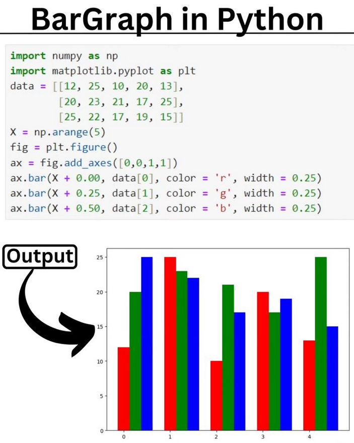 PythonDvz's tweet photo. BarGraph using Python

#BarGraph #python #programming #developer #programmer #coding #coder #softwaredeveloper #computerscience #webdev #webdeveloper #webdevelopment #pythonprogramming #pythonquiz #ai #ml #machinelearning #datascience https://t.co/qj47PyaIAK