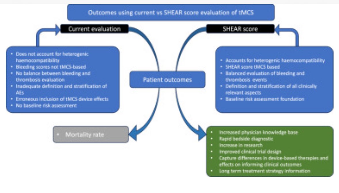 Christian Stoppe (@cstoppe) on Twitter photo 📝To improve clinical management in treatment with temporary mechanical circulatory support, the SHEAR score was introduced
to improve awareness & treatment of haemocompatibility complications #tMCS #bleeding <a href="/JCVAonline/">Journal of Cardiothoracic and Vascular Anesthesia</a> #icu #health <a href="/CVandenbriele/">Christophe Vandenbriele</a>
sciencedirect.com/science/articl… 📝To improve clinical management in treatment with temporary mechanical circulatory support, the SHEAR score was introduced
to improve awareness & treatment of haemocompatibility complications #tMCS #bleeding <a href="/JCVAonline/">Journal of Cardiothoracic and Vascular Anesthesia</a> #icu #health <a href="/CVandenbriele/">Christophe Vandenbriele</a>
sciencedirect.com/science/articl…