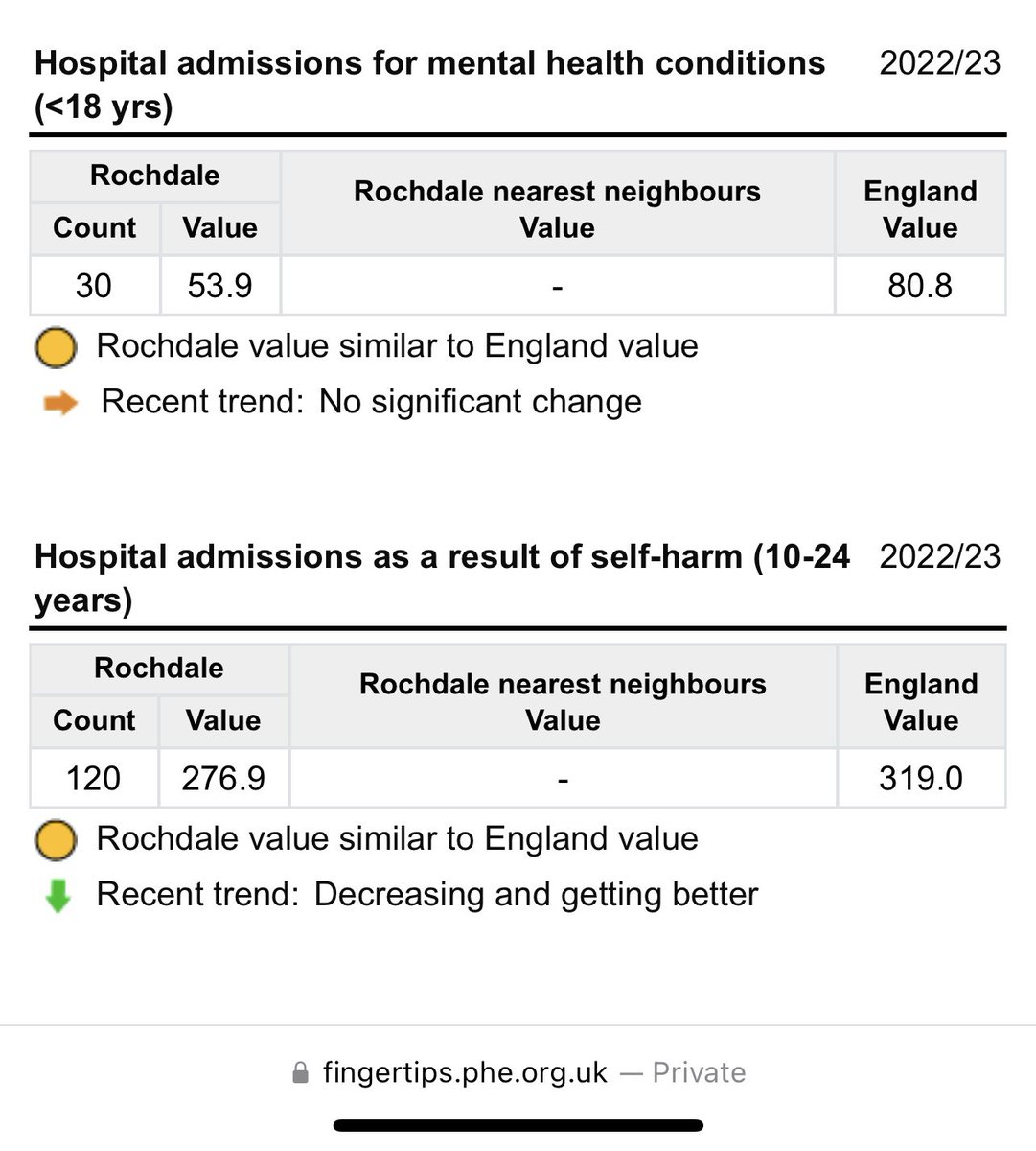 I have been pleased yet again this week to review our annual data around crisis presentation in children’s mental health. As the national average increases, in Rochdale we continue to be below + a steady decline. <a href="/JenniferONeill5/">Jennifer O'Neill</a>  #raisingrochdale #coproduction #integration