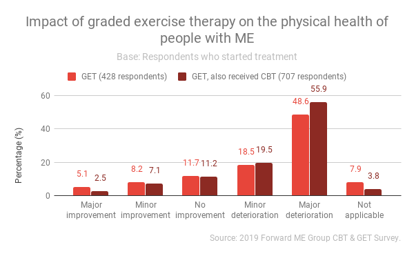 Dan_Wyke's tweet photo. When will ME patients who are living with the long-term consequences of graded exercise therapy be compensated? #r4today #MyalgicEncephalomyelitis https://t.co/48Lbwxgdft
