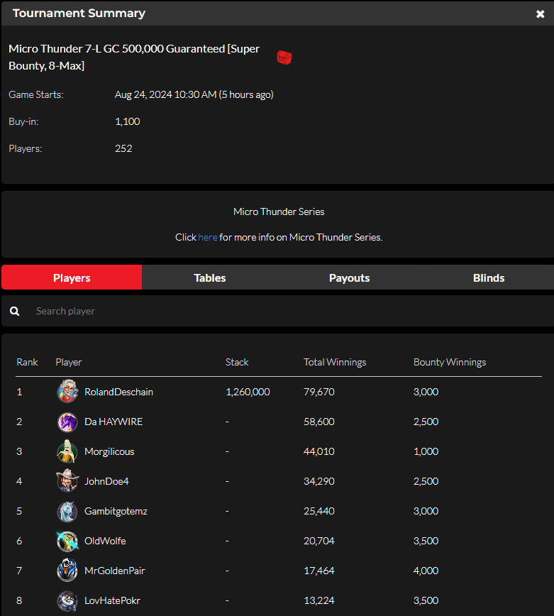official_glp's tweet photo. Micro Thunder VIII [8-MAX, DEEP] August 23 Results (GOLD COIN) #MICROTHUNDER #GLOBALPOKER ⛈️🏆 

https://t.co/YdeExLDoOm https://t.co/5cN3IYYmfC
