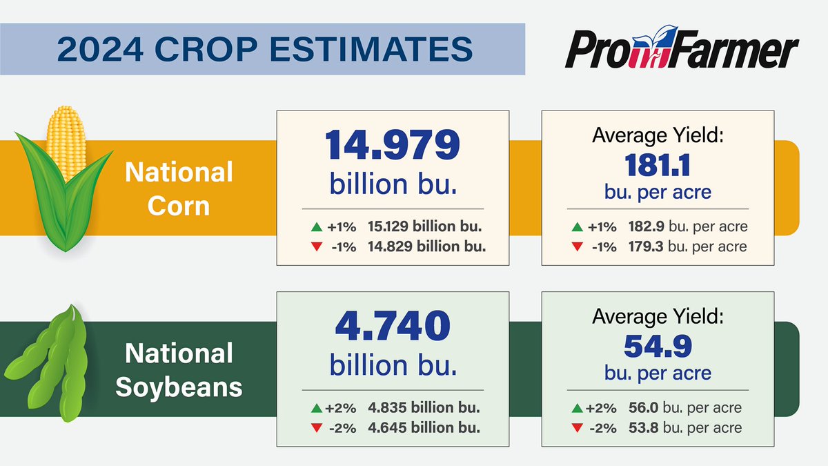Goodvib75002247's tweet photo. #profarmer #USA CROP TOUR RESULTS...#CORN #SOYBEAN https://t.co/b4WdB1hNk1