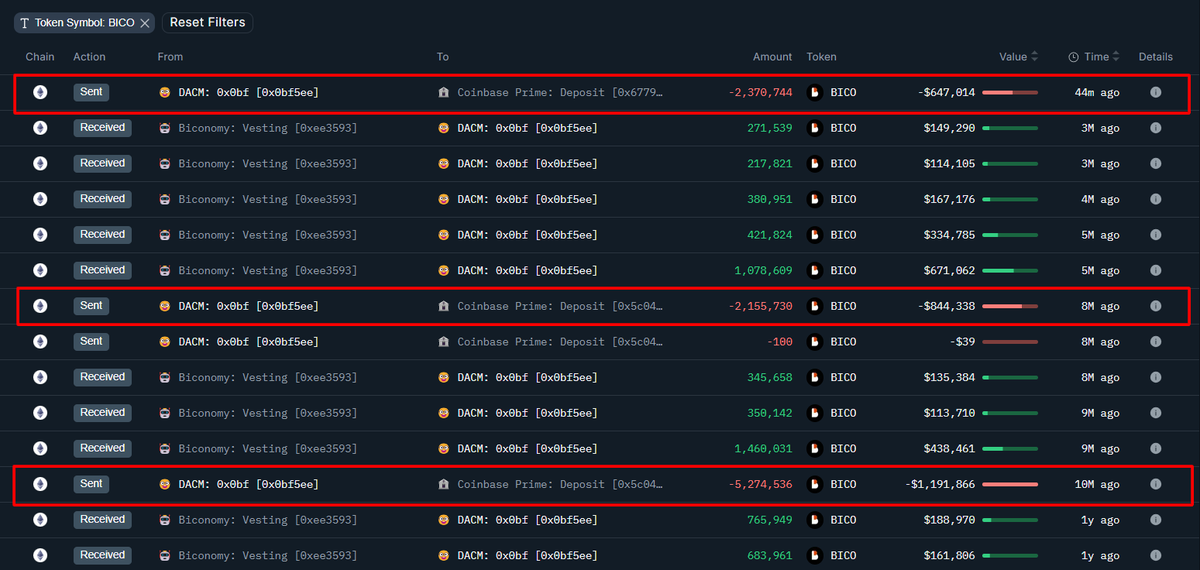 OnchainLens's tweet photo. DACM transferred 2.37M $BICO, valued at $646.5K, to #Coinbase Prime. These funds were received from the vesting of #Biconomy. They will likely sell these tokens on #Coinbase.
In the last 10 months, #DACM has sent a total of 9,801,010 $BICO to #Coinbase.
Currently, the entity holds 2.52M #BICO ($689.77K) across their addresses.
https://t.co/ABheZKnQ62