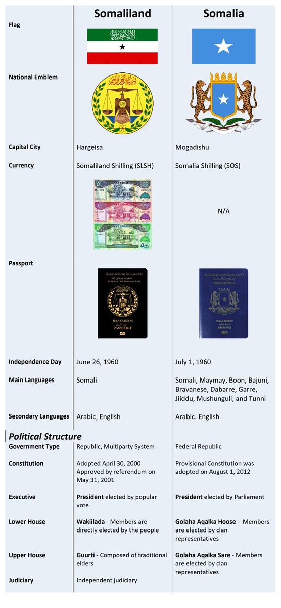 Ahmed84474775's tweet photo. Two different  countries Somaliland and Somalia https://t.co/GArYElxxut