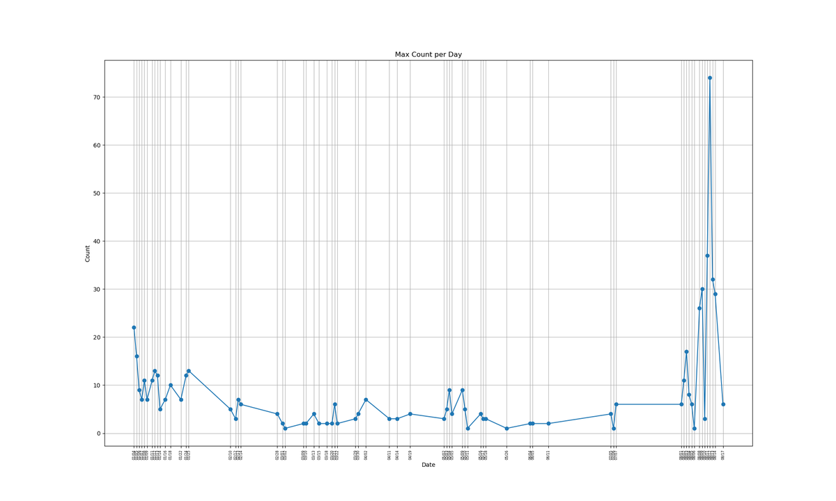 tsukitsuKiss's tweet image. ちなみにこちらが、数か月前に #GitHubCopilotChat にコーディングしてもらって出したグラフです。
何度か試行錯誤した記憶があります。
Grok にはもう少し細かく指定してあげればよかったです。
#GitHubCopilotChatでコーディング #Python #流星観測