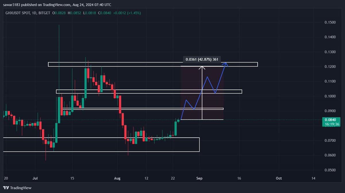 Sawar_weex's tweet photo. $ghx #ghx
. buy now in #kucoin
. TP 40%
. invest 100$
. profite 40$
. #gamefi token
, billions of dollar project
#binance #rio #glq #anyone #naka #dsla #dione #solav #karcon https://t.co/YL5Fe4U4uB