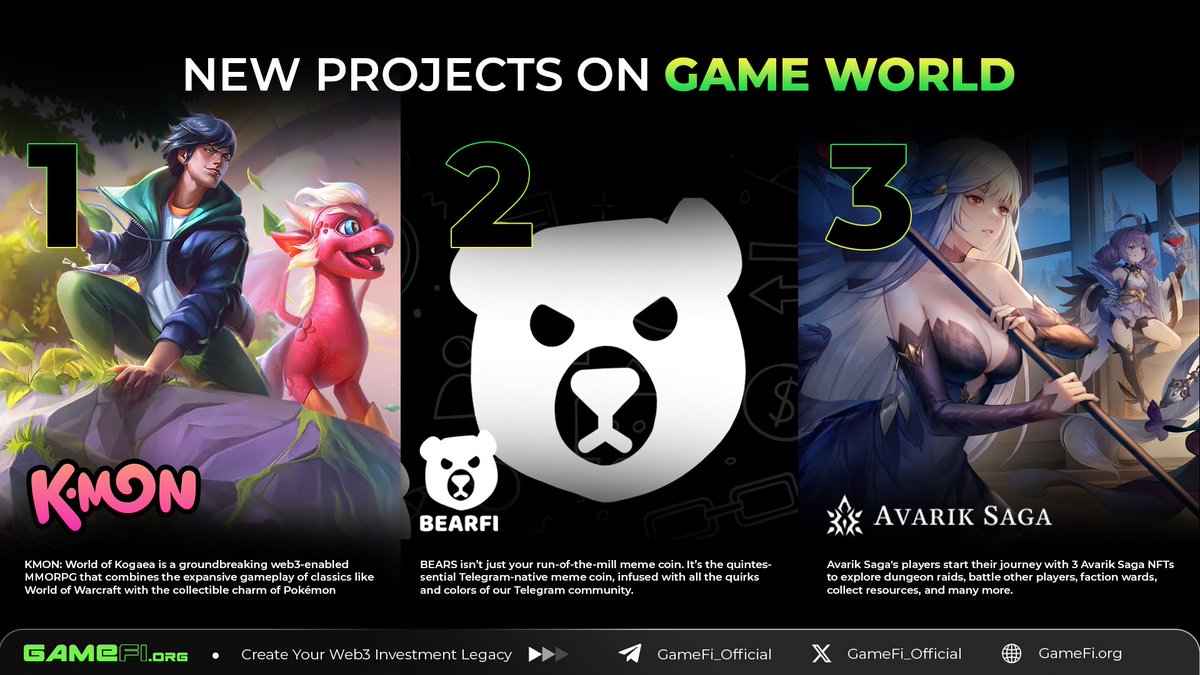 GameFi_Official's tweet photo. Gear Up for the Top 3 Trending Projects!🔥

153. KMON: World of Kogaea @KryptomonTeam
https://t.co/SN8qegjrep
- Type: Action & Adventure
- Live now: Available on Laptop & PC!
- World of Warcraft with Pokémon's Collectible Charm

154. BearFi @BearFiBot
https://t.co/vYZXrjcUox
- Type: MMO & Action
- Live now: Available on Telegram!
- Telegram's Ultimate Meme Coin

155. Avarik Saga @avariksaga
https://t.co/urp4IQTA93
- Type: Battle Royale & Action
- Live now: Coming Soon! 
- Anime RPG Game Inspired

Let us know your thoughts in the comments below 👇