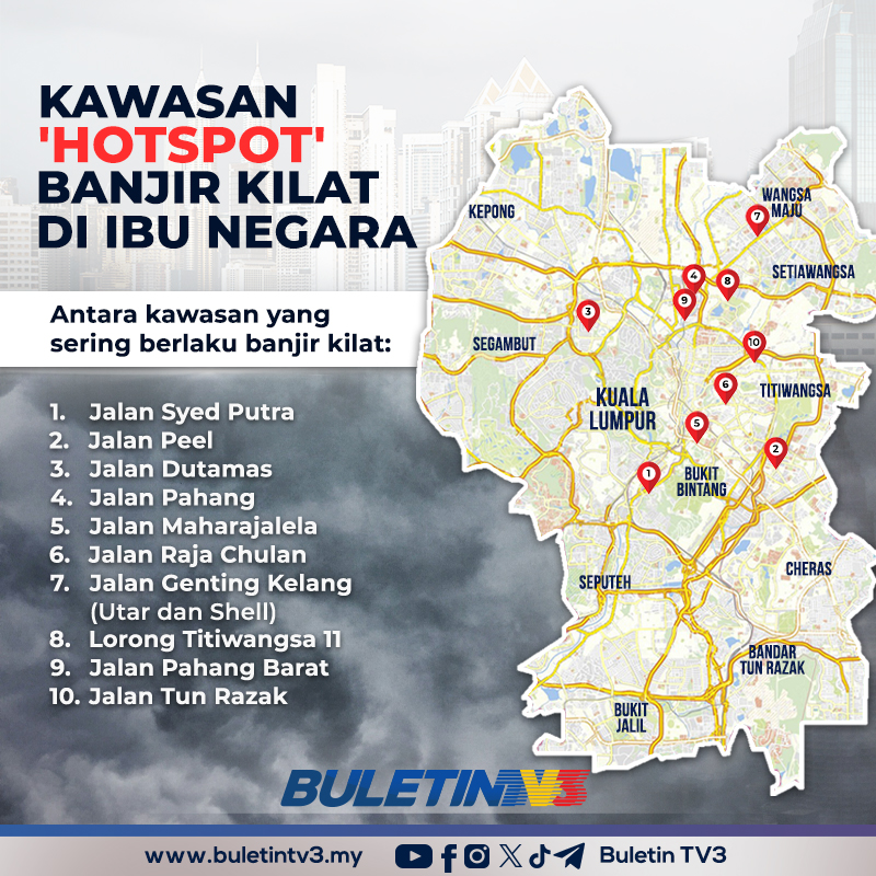 BuletinTV3's tweet photo. BANJIR KILAT | Dewan Bandaraya Kuala Lumpur (DBKL) mengenal pasti 14 kawasan 'hotspot' banjir kilat di sekitar ibu negara dan akan mengambil langkah segera termasuk mempercepat projek mitigasi bagi mengatasi isu berkenaan.
#BuletinTV3 #Banjir #Kilat #IbuNegara #KualaLumpur #RisikoBanjir #HotSpotBanjir